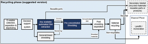 Figure 4. Brief overview of proposed material flow in connection with other recycling entities (to replace the process shown in Figure 3).