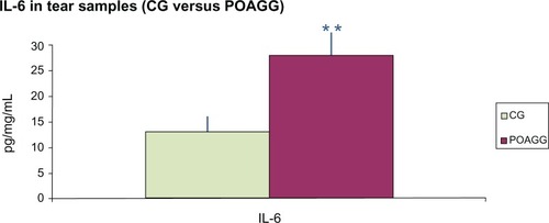Figure 2 Comparison of the expression of IL-6 in tears from the CG and POAGG patients.