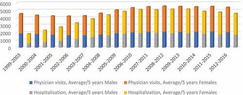 Figure 3. Average yearly number of physician visits and hospitalisation by sex for Kivallirmiut, per 5 year period, 1999–16.