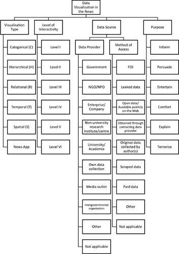 Figure 1. Components of the Data Visualization Analytical Framework.