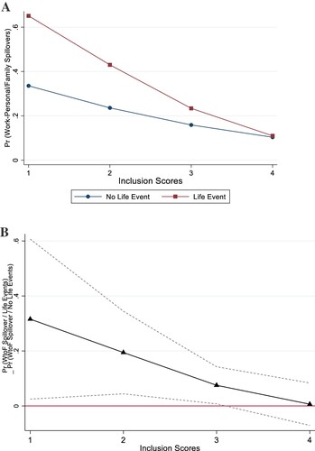 Figure 6. Workplace inclusion and work-to-personal/family spillover – comparison of employees with and without adverse life-events. A. Probability of work-to-personal/family spillover by life-events and workplace inclusion. B: Difference between employees with and without life-events in probability of work-to-personal family spillover (95% confidence interval), by workplace inclusion. Source: SHRM National Study of the Changing Workforce 2016.Note: N = 1413 (adverse life-event = 762, no adverse life-event = 651). Predicted probabilities from logistic regression of high negative work-to-personal/family spillover on inclusiveness score, adjusted for age, sex, race/ethnicity, education, partner, caregiver, occupation, fulltime, schedule, sector, earnings, industry, financial security and health condition. Regressions use survey sampling weights. Dashed lines show 95% confidence intervals. Differences are not significant where dashed lines touch 0.