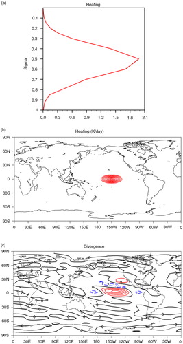 Fig. 11 (a) Vertical and (b) horizontal distributions of the tropical heating used in Exp1. Contour interval in (b) is 0.1° K d−1. (c) Divergence at 200 hPa (in 10−7 s−1) computed from the steady LBM response to the tropical heating in (a) and (b).