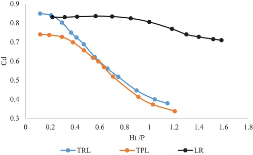 Figure 10. Changes in Cd values against Ht/P.