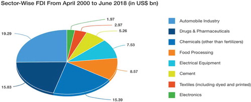 Figure 1. Sector-wise FDI in India, 2008–2018 (US$b).