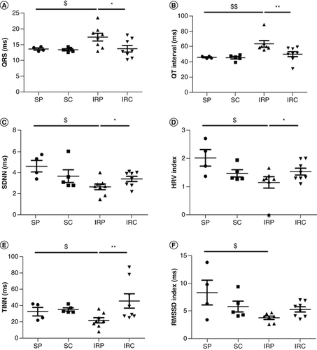 Figure 1. In vivo telemetry analysis.QRS duration (A) and QT interval (B) HRV analysis of SDNN (C) HRV index (D) TINN (E) and the RMSSD index (F) HRV; SDNN; TINN; RMSSD; VLF; LF; HF. $Significantly significant in comparison with the sham placebo group ($ for p < 0.05; $$ for p < 0.01).*Significantly significant in comparison with the IR-placebo group (* for p < 0.05; ** for p < 0.01).HF: High frequency; HRV: Heart rate variation; IRC: IR colchicine; IRP: IR placebo; LF: Low frequency; RMSSD: Root mean square of the successive differences; SC: Sham colchicine; SDNN: Standard deviation of successive differences; SP: Sham placebo; TINN: Triangular interpolation of RR intervals; VLF: Very low frequency.