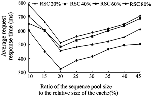 Figure 4. Average response times for the different sequence pool sizes.