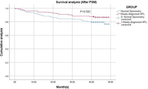 Figure 3 Kaplan-Meier cumulative event curves of all-cause death after propensity score-matching.