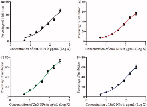 Figure 8. Determination of IC50 values of (a) ZnO (LA), (b) ZnO (AI-2), (c) ZnO (MA-2) and (d) ZnO (IT-2) on Calu-6 cell lines (data represent mean ± SD).