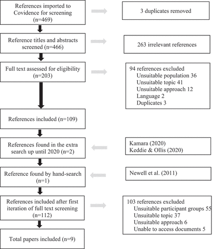 Figure 1. PRISMA flowchart.