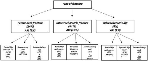 Figure 1. Flow chart for the surgery and type of fracture.