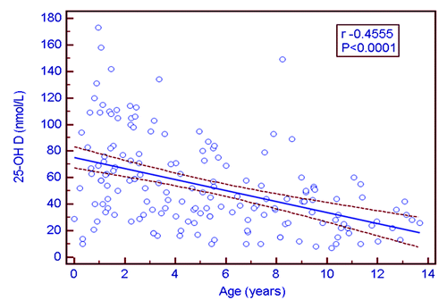 Figure 1. Relationship between 25-OH D and age.