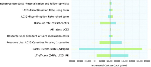 Figure 3. One-way sensitivity analyses. Uncertainty around key model inputs was assessed through exploration of plausible variations in input parameters. Long-term efficacy and health states costs were key drivers of the ICER.