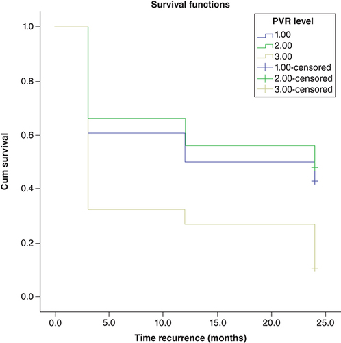 Figure 1. Kaplan–Meier test to estimate bladder cancer recurrence-free survival rates after tumor resection in terms of residual urine volume post-void.PVR: Post-void residual.