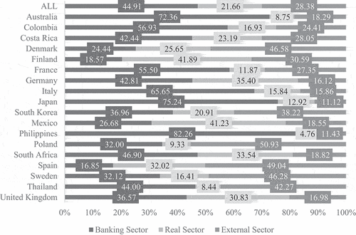 Figure 3. Forecast error variance decomposition by sector for each country.