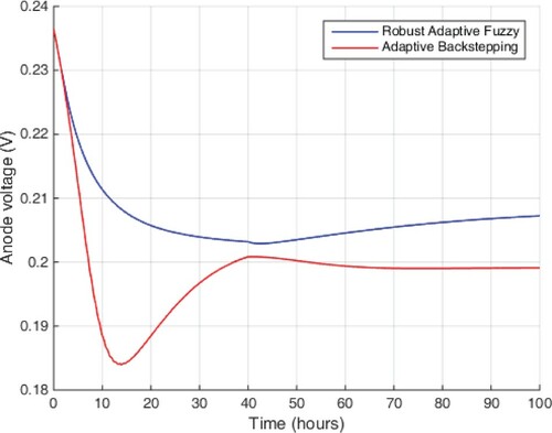 Figure 11. Anode voltages of single-chamber MFC.