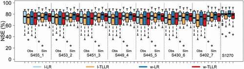 Figure 2. Performance of the modelling framework applied to observed (Obs) and simulated (Sim) discharges for each dataset, with the different options for computing the non-exceedance frequencies (“l” and “w”) and PD (“TLLR” and “LR”). Box plots are based on the 22 values of NSE obtained in calibration for the 22 HERs