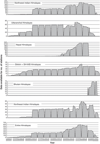 Fig. 4 Availability of rainfall data over different sections of the Himalayas (1861–2007).
