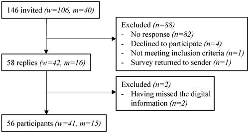 Figure 4. Flow-chart of study participation. w: Women; m: men.