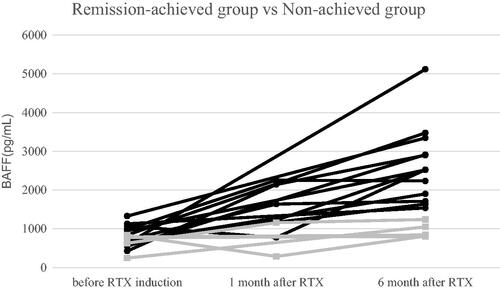 Figure 1. Change in BAFF levels over the 6-month study period. Remission-achieved group (●), non-achieved group (■). The mean values of BAFF in the remission-achieved group increased uniformly over the period before, 1 month after, and 6 months after RTX induction; however, the mean values of BAFF in the non-achieved group were all within the normal range. BAFF, B cell activating factor; RTX, rituximab.