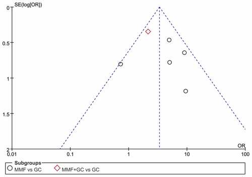 Figure 3. Funnel plot for the response of MMF (with or without GC) versus GC. MMF: mycophenolate mofetil; GC: glucocorticoid.