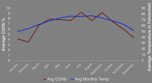 Figure 2. Correlation (r = 0.91) between average COHb recordings and average daily temperatures when controlling for same cooking source and number of windows in the home [Citation9].