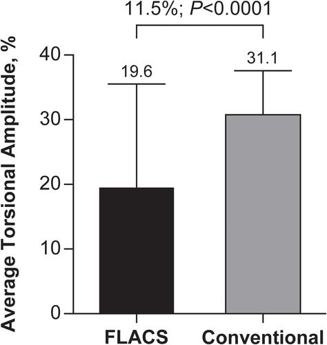 Figure 4 Mean average torsional amplitude on the day of the surgery with FLACS and conventional techniques. FLACS, n=53; Conventional, n=53; error bars represent ± SD.