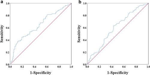 Figure 1. a. ROC curve of lactate dehydrogenase (LDH). b. ROC curve of albumin value (ALB).