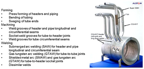 Figure 10. Combination of materials and welding processes involved in fabrication of stream boiler componentCitation45