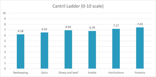 Figure 2. Average scores of the Cantril Ladder measure of life satisfaction (0–10 scale) across NZ primary industries.