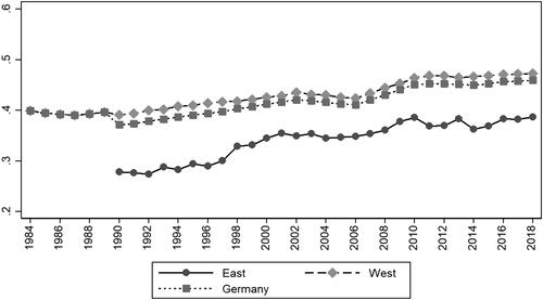 Figure C1. Homeownership rate in Germany from 1984 to 2018 (unrestricted sample, representative of the German population).Note: Share of households who own their home per year. Own calculations based on SOEP (Citation2020).