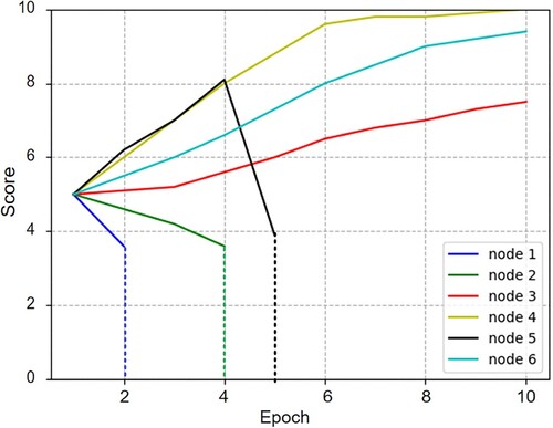 Figure 4. Reputation changes of 6 nodes over 10 epochs.