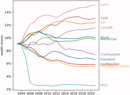 Figure 2. Wealth Shares (More Assets, More Strategies)