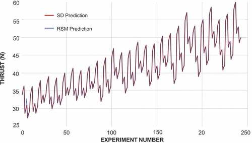 Figure 10. System dynamics (SD) results versus response surface method (RSM) simulation results