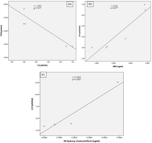 Figure 2. Negative correlation between thyroid-stimulating hormone and luteinizing hormone, positive correlation between anti-Müllerian hormone and luteinizing hormone among oligoasthenoteratozoospermia patients (A,B); positive correlation between luteinizing hormone and 25-hydroxyl cholecalciferol among men with azoospermia (C).