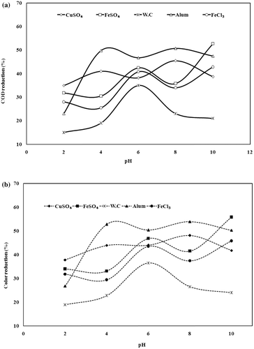 Figure 1. Effect of initial pH on (a) COD and (b) colour removal of sugar industry waste water at CODo = 3682 mg/l and colour = 350CPU, mass loading (Cw) = 3 kg/m3 and treatment time 4 h by thermolysis process.