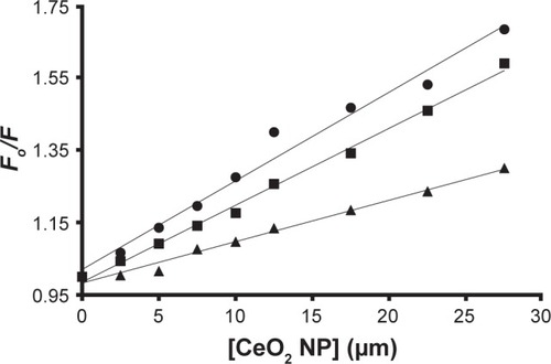 Figure 4 Stern–Volmer plots for the interaction of CNPs and HHb in phosphate buffer at pH 7.4 and 10 mM at 298 (▲), 310 (■), and 315 K (●).