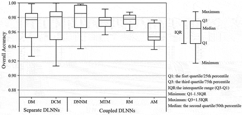 Figure 7. Distribution of overall accuracies for DLCD methods (differencing method (DM), direct classification method (DCM), differencing neural network method (DNNM), mapping transformation method (MTM), recurrent method (RM), and adversarial method (AM)).