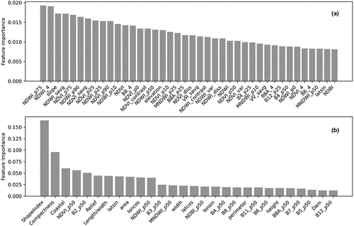 Figure 6. The relative importance of features for (a) pixel-based classification and (b) object-based classification. Note: explanations of feature names can be found in Tables 3 and 4. Suffixes in the feature names such as p50 and p75 denote quantile values. Suffixes including diss, contrast, var, and savg, refer to dissimilarity, contrast, variation, and sum average features. The suffix ‘_4’ stands for the wettest composites. Features including latsin, latcos, lonsin, and loncos represent sine and cosine values of latitude and longitude.