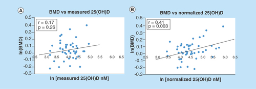 Figure 1.  Comparison of the correlations between bone mineral density.(A) Measured 25(OH)D, and (B) normalized 25(OH)D; each point represents one set of measurements from one volunteer; measured vitamin D was obtained by direct analysis of the blood sample; normalized vitamin D was obtained from measured vitamin D and the concentration of binding proteins; the line represents the best linear fit.BMD: Bone mineral density.Adapted with permission from [Citation13].