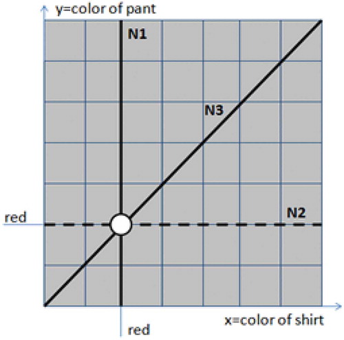 Figure 2. Graph representing the normative conflict.