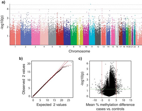 Figure 3. Plots summarizing the strength of associations between SNP genotypes and DNA methylation levels to disease phenotypes (healthy controls, n = 36; vs. ME/CFS cases, n = 43; sample sizes after individual exclusions) in data from males and females subpopulations. (a) Manhattan plot of p-values calculated from the simple χ2 genotypic test of association for 2,505,395 SNPs (PLINK analysis). Currently accepted genome-wide significance threshold is 5 × 10−8 (7.3 in – log10 units). Bonferroni’s adjustment significance threshold for this study is 2 × 10−8 (7.7 in – log10); (b) Quantile-quantile plots of expected vs. observed χ2 test statistics from the simple χ2 genotypic test of association. Red solid line indicates the middle of the first and third quartile of the expected distribution of the χ2 test statistics. Red dashed lines indicate the 95% confidence intervals of the expected distribution of the χ2 test statistics; (c) Volcano plot of effect size (mean percentage DNA methylation difference between ME/CFS and controls) vs. association empirical p-values calculated after 10,000 random permutations. Vertical red lines indicate biological significance threshold of 5% absolute difference in methylation at each locus. Horizontal green line indicates nominal significance threshold of p < 0.05.