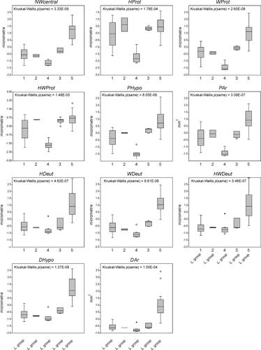 Figure 19. Box plots of nepiont character states for the Lepidocyclina groups (species). Significant differences checked by the Kruskal-Wallis test. L. group 1 = L. macdonaldi, L. group 2 = L. ?macdonaldi (small specimens), L. group 3 = L. ariana, L. group 4 = L. pustulosa, L. group 5 = L. ocalana.