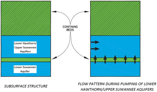 Fig. 6. Conceptual model used to assess projected future water quality changes within the production aquifer.