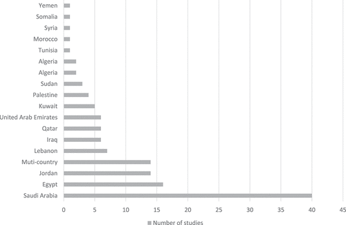 Figure 2. Distribution of the number of the included studies by country.