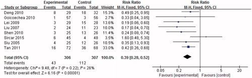 Figure 6. Effect of uric acid-lowering therapy on renal outcome.