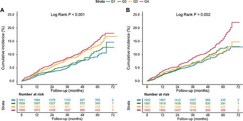 Figure 2 Kaplan–Meier (KM) curves for MACCEs according to different inflammatory biomarkers levels (A) KM curves for MACCEs according to hsCRP levels; (B) KM curves for MACCEs according to NLR levels MACCEs were defined as a composite of CV death, non-fatal MI, non-fatal stroke, and unplanned revascularization.