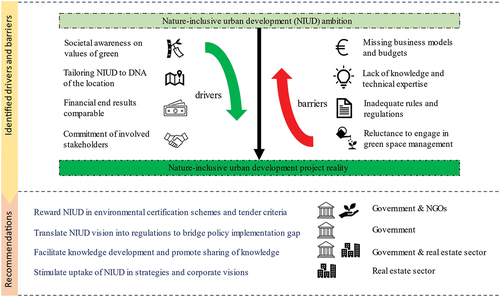 Figure 3. Main barriers and drivers and key recommendations for stimulating nature-inclusive urban development (NIUD).