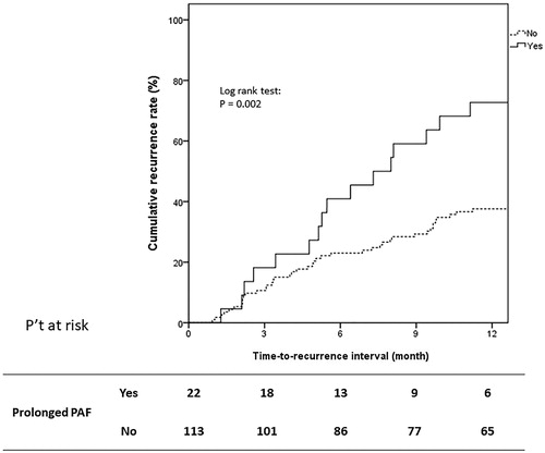 Figure 2. Kaplan–Meier curve showing cumulative recurrence rate for all patients. Of all the 135 patients, prolonged PAF had higher 1-year tumor recurrence rate comparing to those without prolonged PAF (median time-to-recurrence interval: 19.6 vs. 40.5 months, 1-year cumulative tumor recurrence rate: 72.7% vs. 37.1%, Log rank test, p = 0.002).