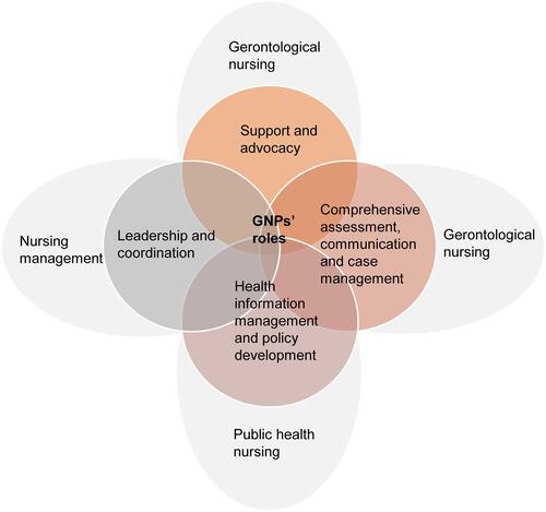 Figure 1 Expected role model of gerontological nurse practitioners (GNPs) in primary health care.