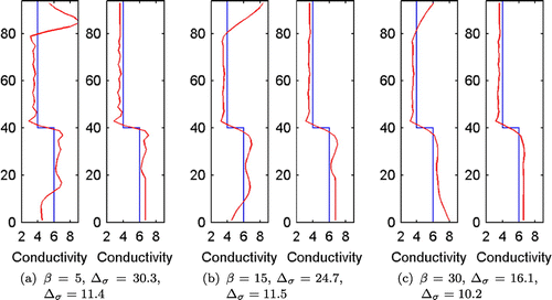 Figure 7. The estimated vertical conductivity profiles (Case 1) (3D/1D reconstructions). β refers to correlation length (β=βz) in the prior model. On the right hand side estimates the conductivity is modelled to be homogeneous at the top and bottom end of the computation domain. Δσ (%) are the relative reconstruction errors (Equation3333 Δσ=∣∣P1Dσtrue-PiσMAP∣∣∣∣P1Dσtrue∣∣×100%,33 ). The first relative reconstruction errors are for the left figures and the second ones are for the right figures.